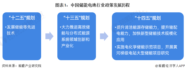 2022年中國儲能電池行業(yè)政策匯總及解讀（全）儲能電池行業(yè)在政策扶持下實現(xiàn)技術和產業(yè)規(guī)模的突破